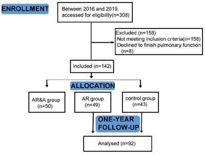 Tidal Breathing Pulmonary Function of Children With Allergic Rhinitis